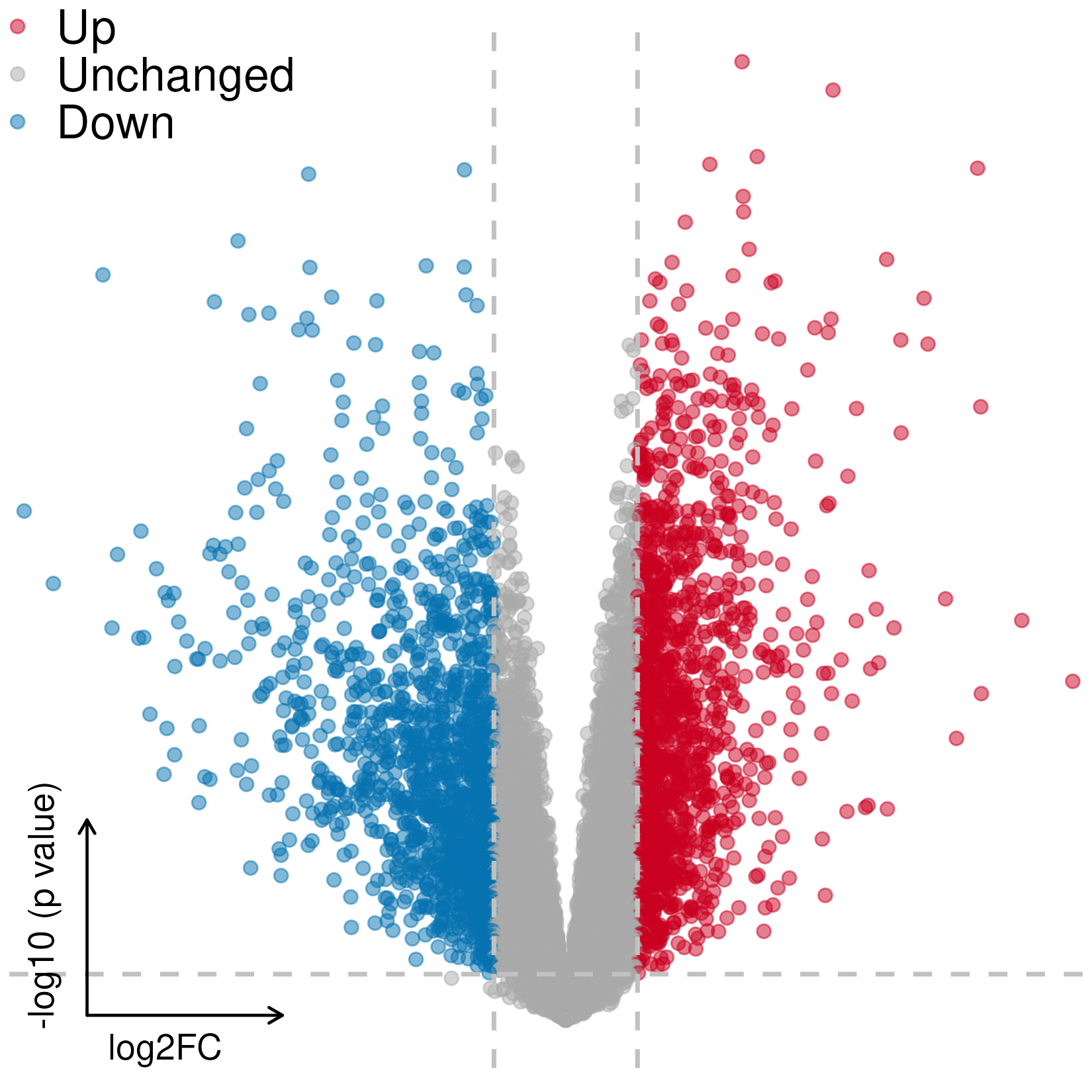Differential expression