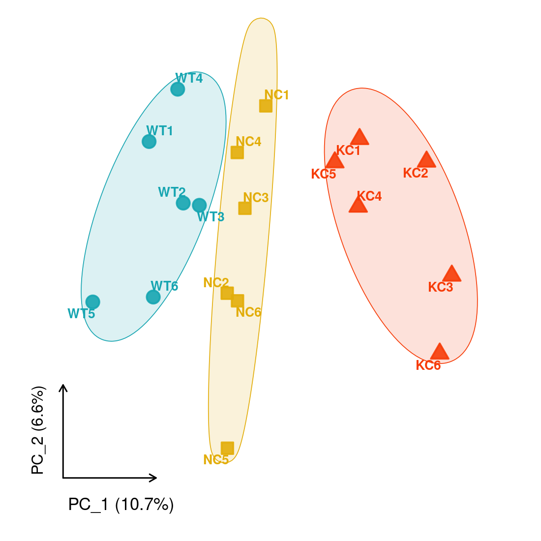 Protein PCA